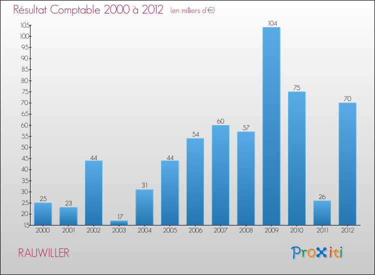 Evolution du résultat comptable pour la commune de RAUWILLER de 2000 à 2012 Evolution du résultat comptable pour RAUWILLER de 2000 à 2012