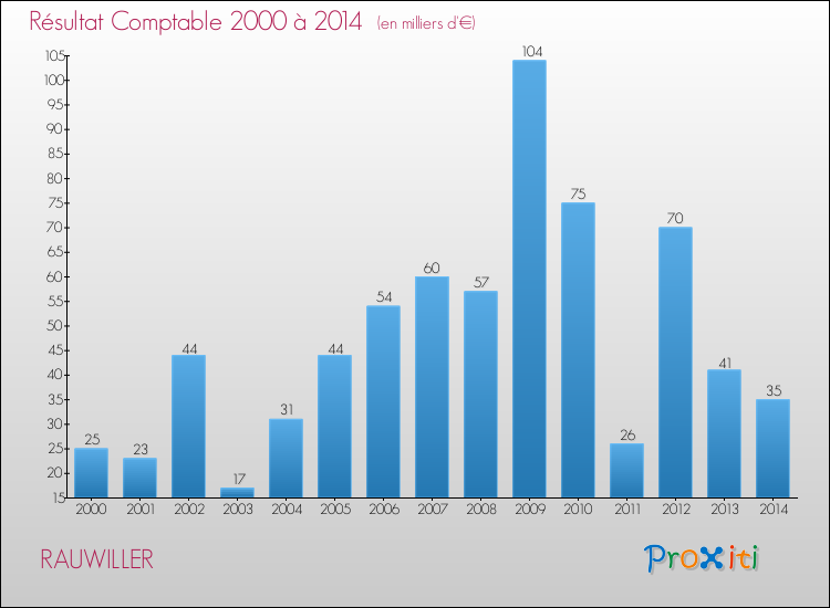 Evolution du résultat comptable pour la commune de RAUWILLER de 2000 à 2014 Evolution du résultat comptable pour RAUWILLER de 2000 à 2014
