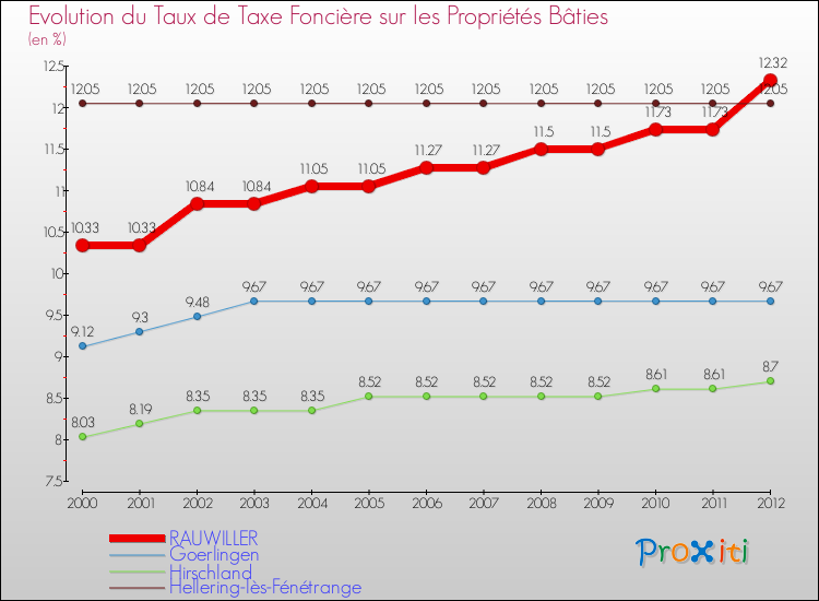 Evolution du taux de la taxe foncière sur le bati pour RAUWILLER et les communes proches de 2000 à 2012 Comparaison des taux de taxe foncière sur le bati pour RAUWILLER et les communes voisines de 2000 à 2012
