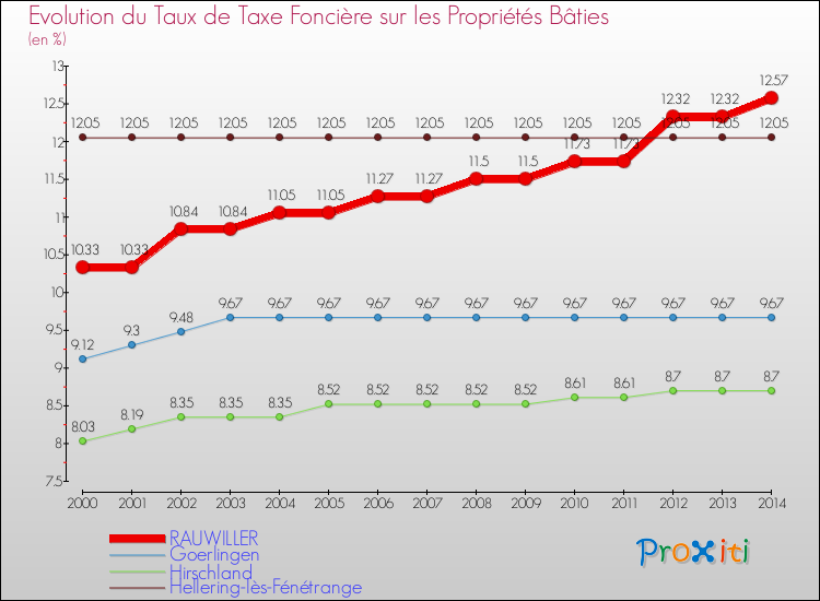 Evolution du taux de la taxe foncière sur le bati pour RAUWILLER et les communes proches de 2000 à 2014 Comparaison des taux de taxe foncière sur le bati pour RAUWILLER et les communes voisines de 2000 à 2014