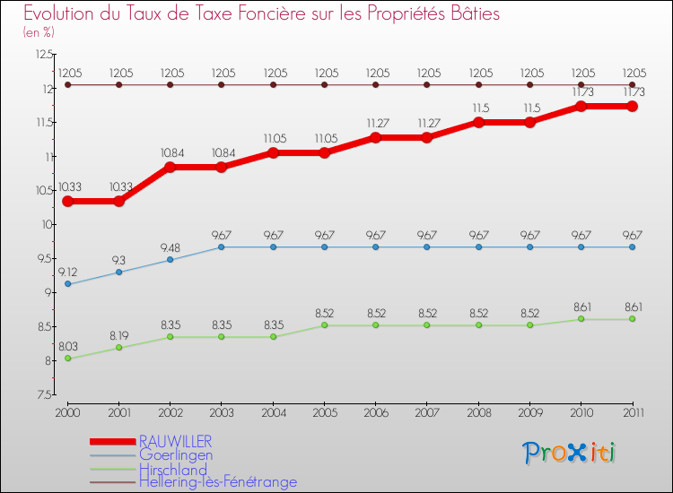 Evolution du taux de la taxe foncière sur le bati pour RAUWILLER et les communes proches Comparaison des taux de taxe foncière sur le bati pour RAUWILLER et les communes voisines