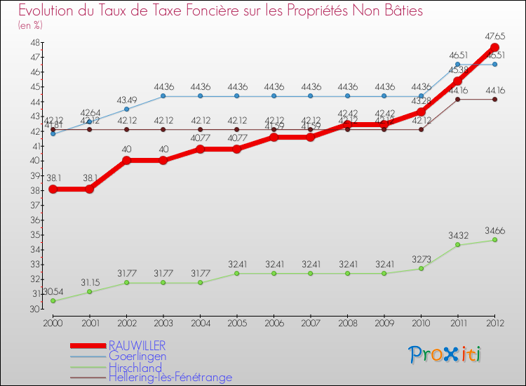 Evolution du taux de la taxe foncière sur les immeubles et terrains non batis pour RAUWILLER et les communes proches de 2000 à 2012 Comparaison des taux de la taxe foncière sur les immeubles et terrains non batis pour RAUWILLER et les communes voisines de 2000 à 2012