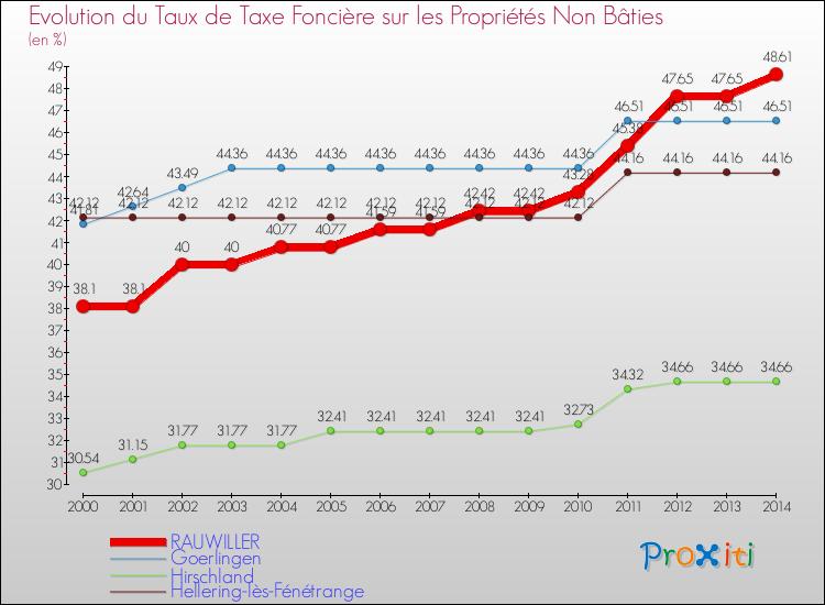 Evolution du taux de la taxe foncière sur les immeubles et terrains non batis pour RAUWILLER et les communes proches de 2000 à 2014 Comparaison des taux de la taxe foncière sur les immeubles et terrains non batis pour RAUWILLER et les communes voisines de 2000 à 2014