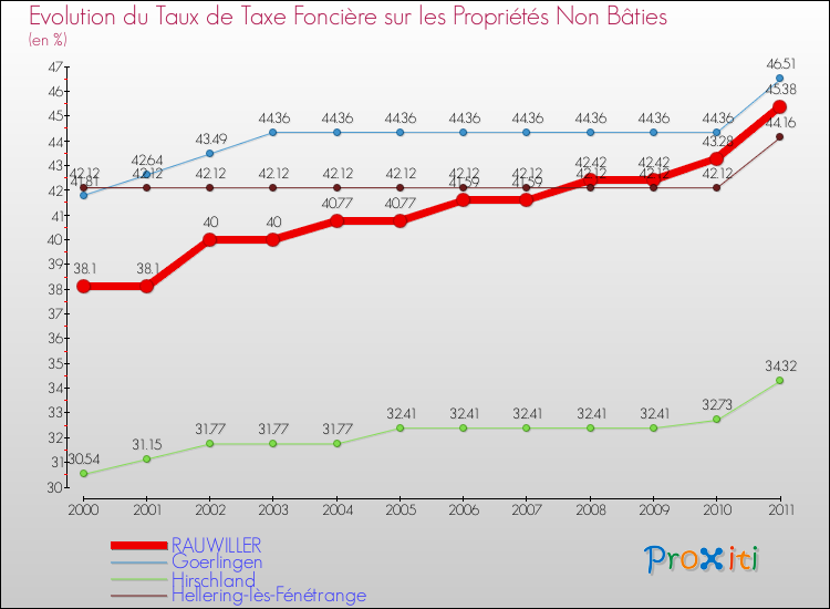 Evolution du taux de la taxe foncière sur les immeubles et terrains non batis pour RAUWILLER et les communes proches Comparaison des taux de la taxe foncière sur les immeubles et terrains non batis pour RAUWILLER et les communes voisines