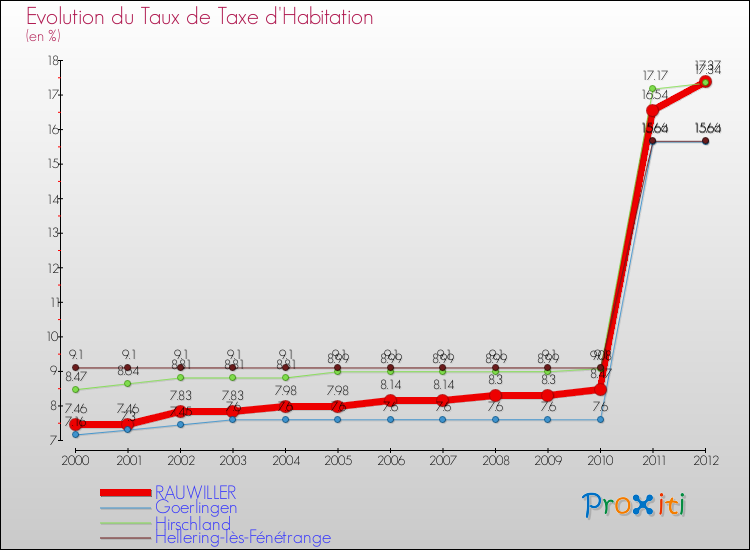 Evolution du taux de la taxe d'habitation pour RAUWILLER et les communes proches Comparaison des taux de la taxe d'habitation pour RAUWILLER et les communes voisines