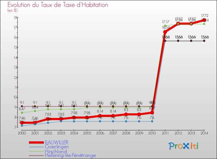 Evolution du taux de la taxe d'habitation pour RAUWILLER et les communes proches de 2000 à 2014 Comparaison des taux de la taxe d'habitation pour RAUWILLER et les communes voisines de 2000 à 2014