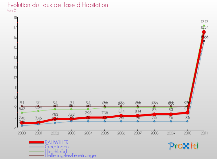 Evolution du taux de la taxe d'habitation pour RAUWILLER et les communes proches Comparaison des taux de la taxe d'habitation pour RAUWILLER et les communes voisines