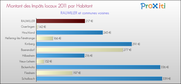 Montant des impôts locaux par Habitant pour RAUWILLER et les communes proches Comparaison des impôts locaux par habitant pour RAUWILLER et les communes voisines