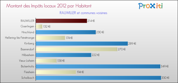 Montant des impôts locaux par Habitant pour RAUWILLER et les communes proches Comparaison des impôts locaux par habitant pour RAUWILLER et les communes voisines
