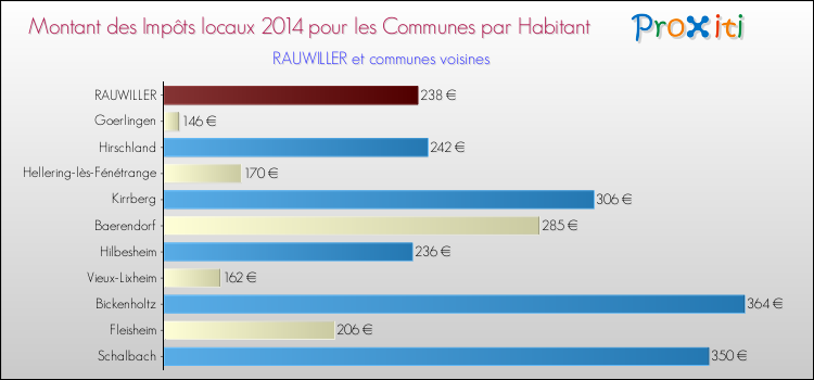 Montant des impôts locaux par Habitant pour RAUWILLER et les communes proches en 2014 Comparaison des impôts locaux par habitant pour RAUWILLER et les communes voisines en 2014