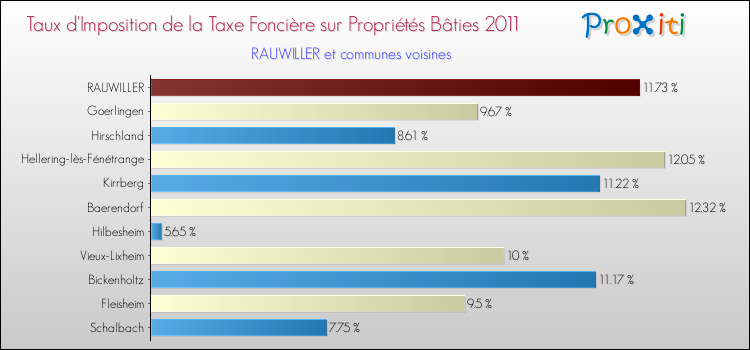 Taux d'imposition de la taxe foncière sur le bati 2011 pour RAUWILLER et les communes proches Comparaison des taux d'imposition de la taxe foncière sur le bati 2011 pour RAUWILLER et les communes voisines