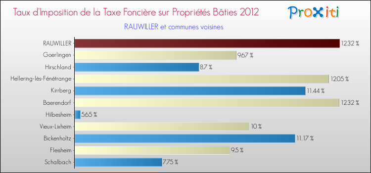 Taux d'imposition de la taxe foncière sur le bati 2012 pour RAUWILLER et les communes proches Comparaison des taux d'imposition de la taxe foncière sur le bati 2012 pour RAUWILLER et les communes voisines