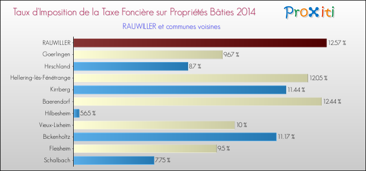 Taux d'imposition de la taxe foncière sur le bati 2014 pour RAUWILLER et les communes proches Comparaison des taux d'imposition de la taxe foncière sur le bati 2014 pour RAUWILLER et les communes voisines