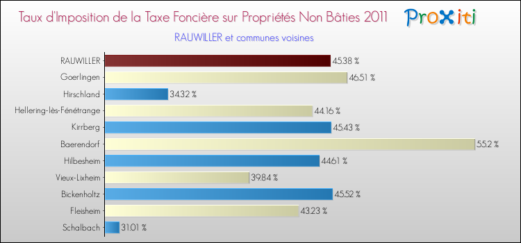 Taux d'imposition de la taxe foncière sur les immeubles et terrains non batis 2011 pour RAUWILLER et les communes proches Comparaison des taux d'imposition de la taxe foncière sur les immeubles et terrains non batis 2011 pour RAUWILLER et les communes voisines