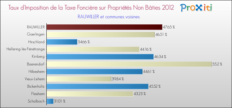 Taux d'imposition de la taxe foncière sur les immeubles et terrains non batis 2012 pour RAUWILLER et les communes proches Comparaison des taux d'imposition de la taxe foncière sur les immeubles et terrains non batis 2012 pour RAUWILLER et les communes voisines
