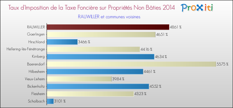 Taux d'imposition de la taxe foncière sur les immeubles et terrains non batis 2014 pour RAUWILLER et les communes proches Comparaison des taux d'imposition de la taxe foncière sur les immeubles et terrains non batis 2014 pour RAUWILLER et les communes voisines