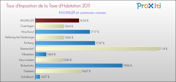 Taux d'imposition de la taxe d'habitation 2011 pour RAUWILLER et les communes proches Comparaison des taux d'imposition de la taxe d'habitation 2011 pour RAUWILLER et les communes voisines
