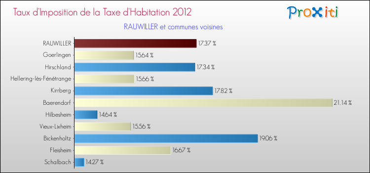Taux d'imposition de la taxe d'habitation 2012 pour RAUWILLER et les communes proches Comparaison des taux d'imposition de la taxe d'habitation 2012 pour RAUWILLER et les communes voisines