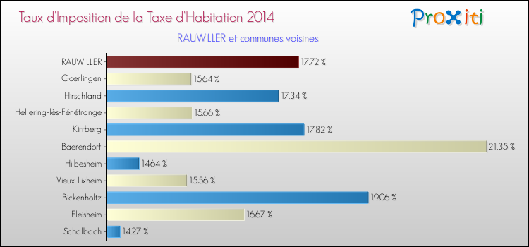 Taux d'imposition de la taxe d'habitation 2014 pour RAUWILLER et les communes proches Comparaison des taux d'imposition de la taxe d'habitation 2014 pour RAUWILLER et les communes voisines