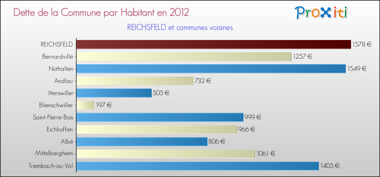 Dette par habitant de la commune en 2012 pour REICHSFELD et les communes proches Comparaison de la dette par habitant de la commune en 2012 pour REICHSFELD et les communes voisines