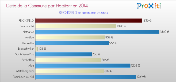 Dette par habitant de la commune en 2014 pour REICHSFELD et les communes proches Comparaison de la dette par habitant de la commune en 2014 pour REICHSFELD et les communes voisines