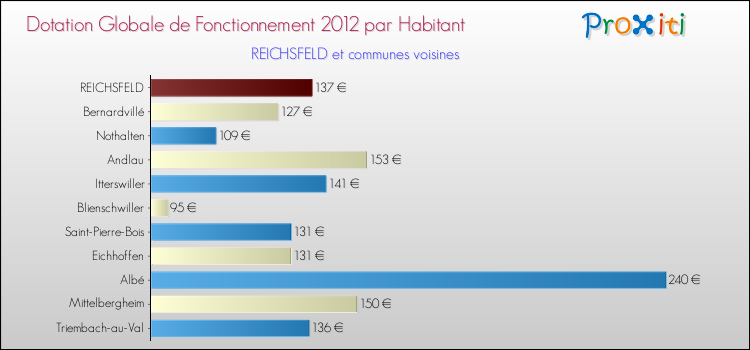 Montant des dotations globales de fonctionnement DGF par Habitant pour REICHSFELD et les communes proches Comparaison des des dotations globales de fonctionnement DGF par habitant pour REICHSFELD et les communes voisines