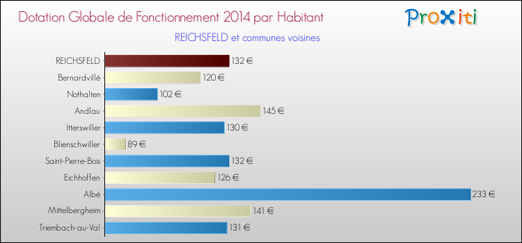 Montant des dotations globales de fonctionnement DGF par Habitant pour REICHSFELD et les communes proches en 2014. Comparaison des des dotations globales de fonctionnement DGF par habitant pour REICHSFELD et les communes voisines en 2014.