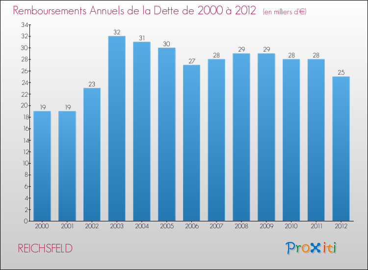 Evolution de l'annuité de la dette pour la commune de REICHSFELD de 2000 à 2012 Annuités de la dette pour REICHSFELD de 2000 à 2012