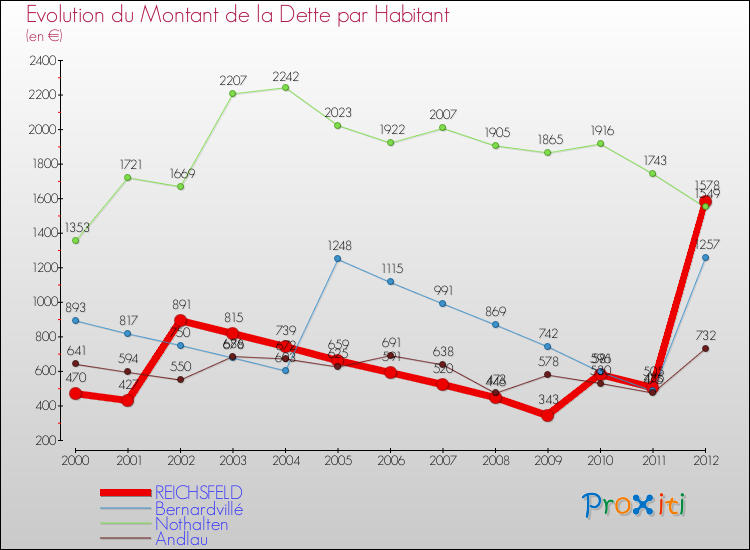 Evolution de la dette par habitant pour la commune de REICHSFELD et les communes proches de 2000 à 2012 Comparaison de la dette par habitant pour REICHSFELD et les communes voisines de 2000 à 2012