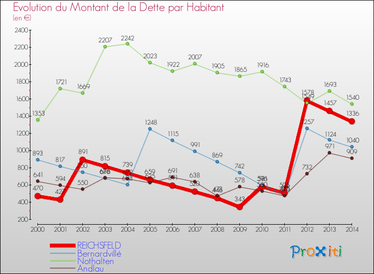 Evolution de la dette par habitant pour la commune de REICHSFELD et les communes proches de 2000 à 2014 Comparaison de la dette par habitant pour REICHSFELD et les communes voisines de 2000 à 2014