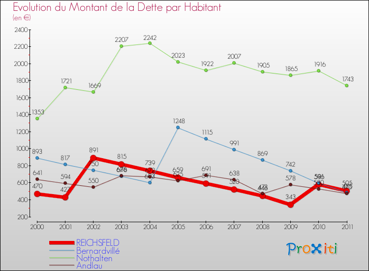 Evolution de la dette par habitant pour la commune de REICHSFELD et les communes proches Comparaison de la dette par habitant pour REICHSFELD et les communes voisines