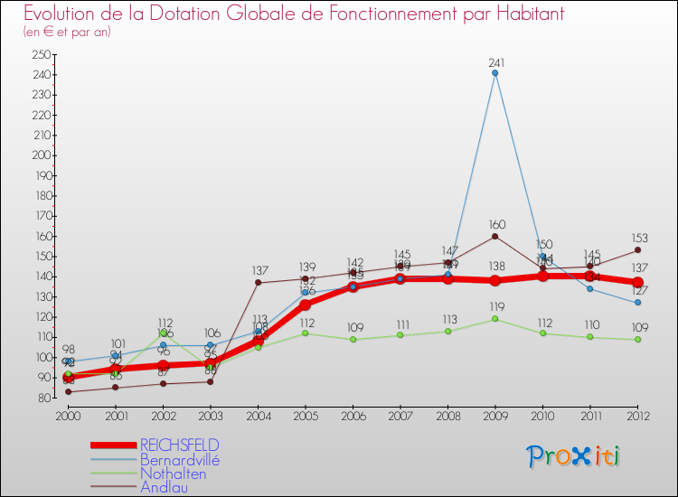 Evolution et montant de la dotation globale de fonctionnement par Habitant pour REICHSFELD et les communes proches Comparaison des dotations globales de fonctionnement par habitant pour REICHSFELD et les communes voisines