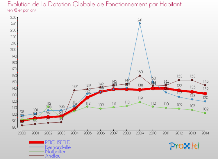 Evolution et montant de la dotation globale de fonctionnement par Habitant pour REICHSFELD et les communes proches de 2000 à 2014. Comparaison des dotations globales de fonctionnement par habitant pour REICHSFELD et les communes voisines de 2000 à 2014.