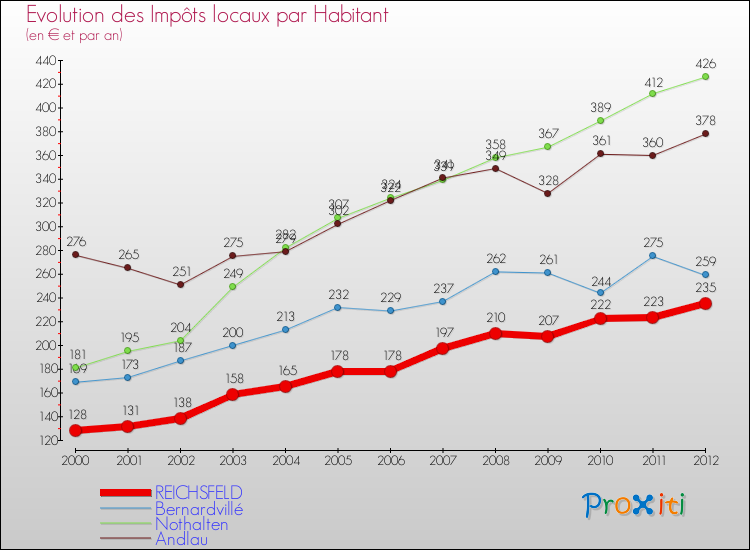 Evolution et montant des impôts locaux par Habitant pour REICHSFELD et les communes proches Comparaison des impôts locaux par habitant pour REICHSFELD et les communes voisines
