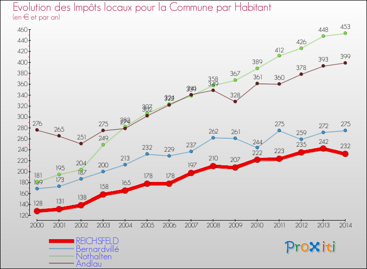 Evolution et montant des impôts locaux par Habitant pour REICHSFELD et les communes proches de 2000 à 2014 Comparaison des impôts locaux par habitant pour REICHSFELD et les communes voisines de 2000 à 2014
