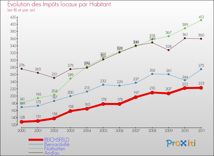Evolution et montant des impôts locaux par Habitant pour REICHSFELD et les communes proches Comparaison des impôts locaux par habitant pour REICHSFELD et les communes voisines