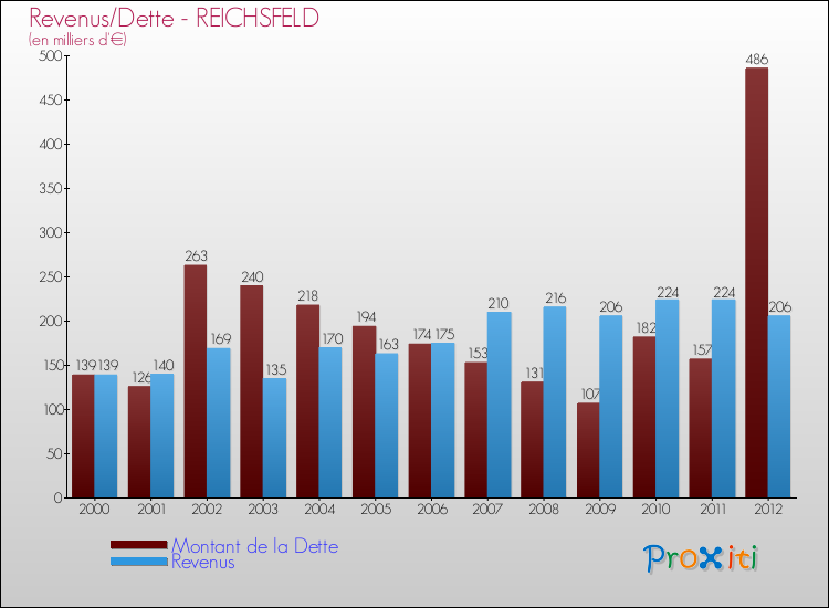 Evolution comparée de la dette et des revenus pour la commune de REICHSFELD de 2000 à 2012 Comparaison de la dette et des revenus pour REICHSFELD de 2000 à 2012