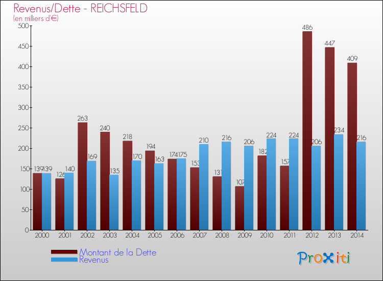 Evolution comparée de la dette et des revenus pour la commune de REICHSFELD de 2000 à 2014 Comparaison de la dette et des revenus pour REICHSFELD de 2000 à 2014