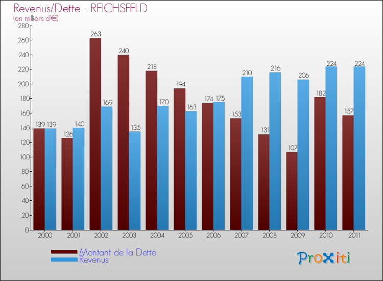Evolution comparée de la dette et des revenus pour la commune de REICHSFELD de 2000 à 2011 Comparaison de la dette et des revenus pour REICHSFELD de 2000 à 2011