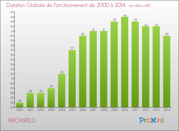 Evolution du montant de la Dotation Globale de Fonctionnement pour la commune de REICHSFELD de 2000 à 2014 Evolution du montant de la Dotation Globale de Fonctionnement pour REICHSFELD de 2000 à 2014