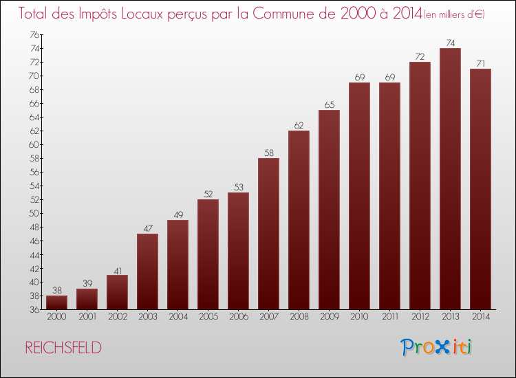 Evolution des Impôts Locaux pour la commune de REICHSFELD de 2000 à 2014 Evolution des Impôts Locaux pour REICHSFELD de 2000 à 2014