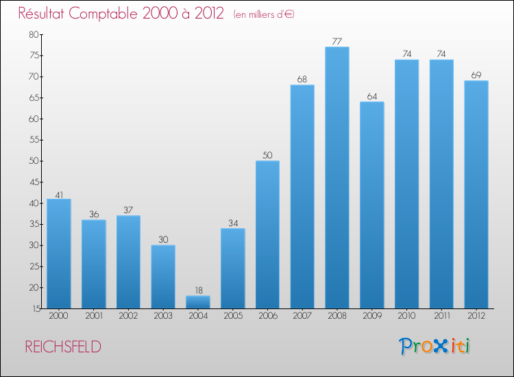 Evolution du résultat comptable pour la commune de REICHSFELD de 2000 à 2012 Evolution du résultat comptable pour REICHSFELD de 2000 à 2012