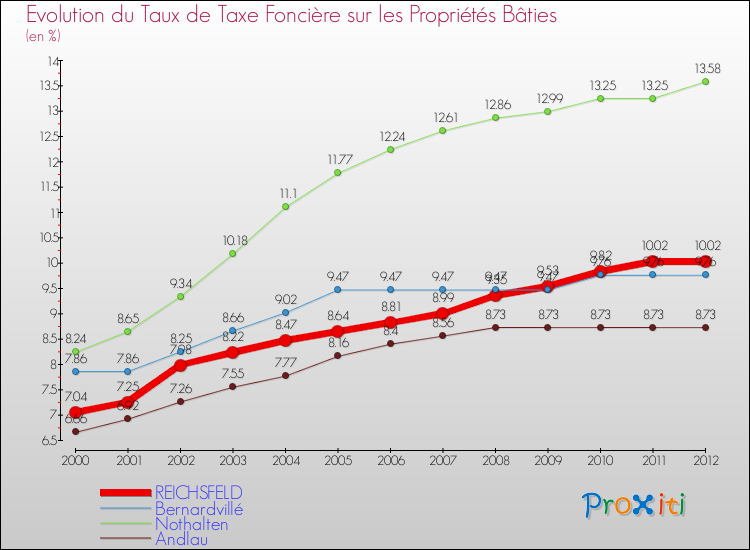 Evolution du taux de la taxe foncière sur le bati pour REICHSFELD et les communes proches de 2000 à 2012 Comparaison des taux de taxe foncière sur le bati pour REICHSFELD et les communes voisines de 2000 à 2012