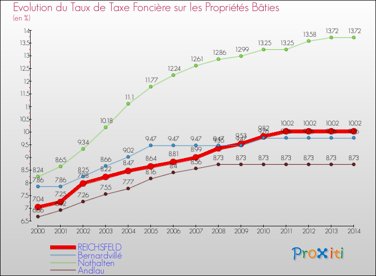 Evolution du taux de la taxe foncière sur le bati pour REICHSFELD et les communes proches de 2000 à 2014 Comparaison des taux de taxe foncière sur le bati pour REICHSFELD et les communes voisines de 2000 à 2014