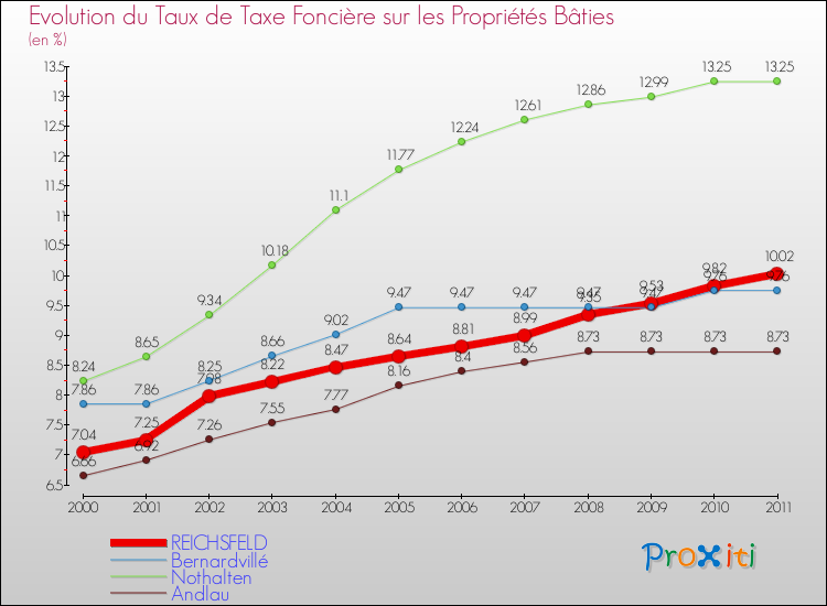 Evolution du taux de la taxe foncière sur le bati pour REICHSFELD et les communes proches Comparaison des taux de taxe foncière sur le bati pour REICHSFELD et les communes voisines