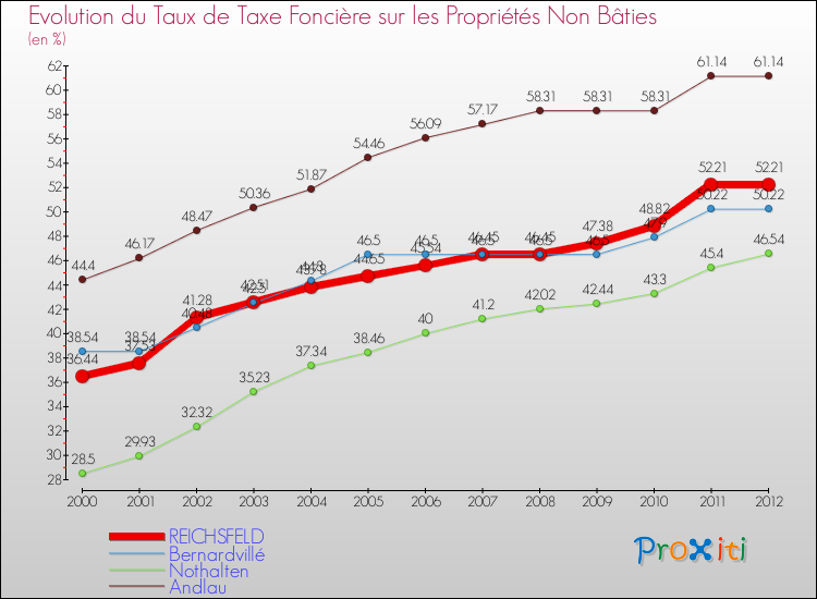 Evolution du taux de la taxe foncière sur les immeubles et terrains non batis pour REICHSFELD et les communes proches de 2000 à 2012 Comparaison des taux de la taxe foncière sur les immeubles et terrains non batis pour REICHSFELD et les communes voisines de 2000 à 2012