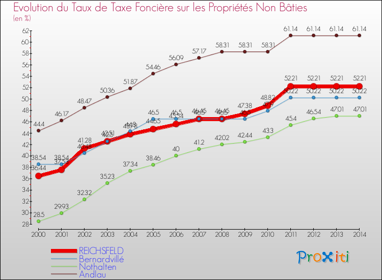Evolution du taux de la taxe foncière sur les immeubles et terrains non batis pour REICHSFELD et les communes proches de 2000 à 2014 Comparaison des taux de la taxe foncière sur les immeubles et terrains non batis pour REICHSFELD et les communes voisines de 2000 à 2014