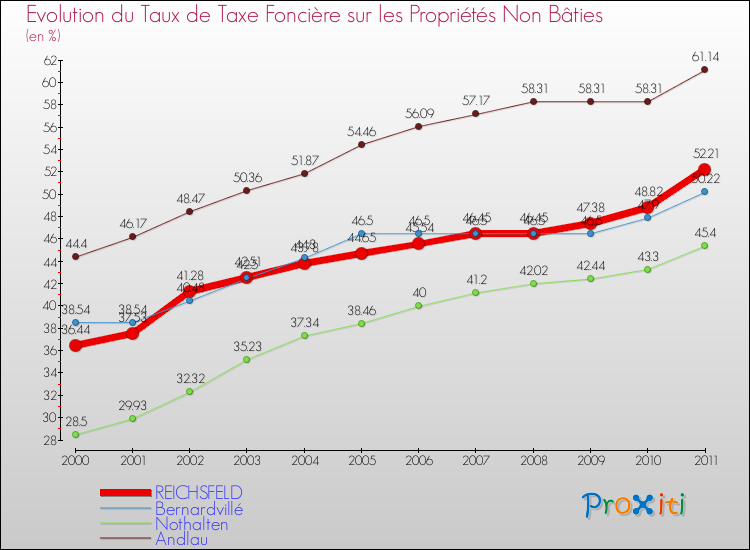 Evolution du taux de la taxe foncière sur les immeubles et terrains non batis pour REICHSFELD et les communes proches Comparaison des taux de la taxe foncière sur les immeubles et terrains non batis pour REICHSFELD et les communes voisines