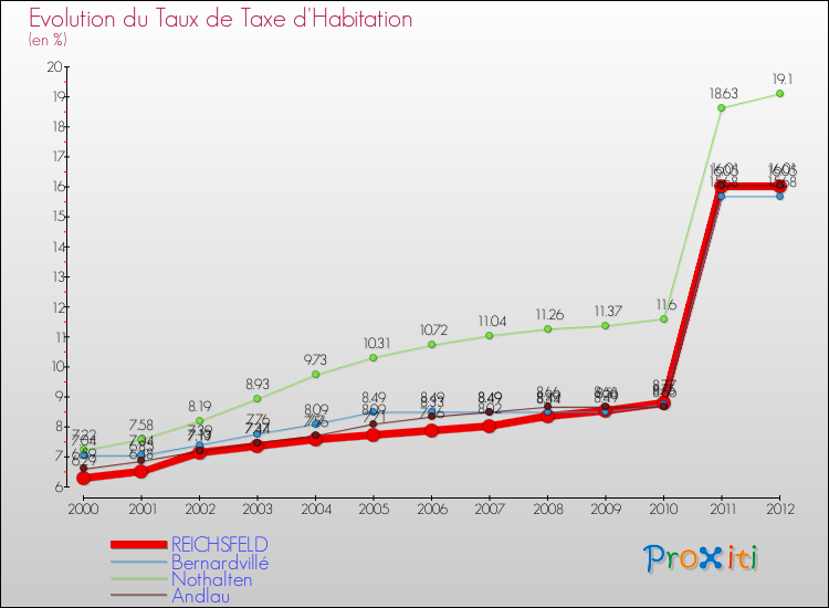 Evolution du taux de la taxe d'habitation pour REICHSFELD et les communes proches Comparaison des taux de la taxe d'habitation pour REICHSFELD et les communes voisines