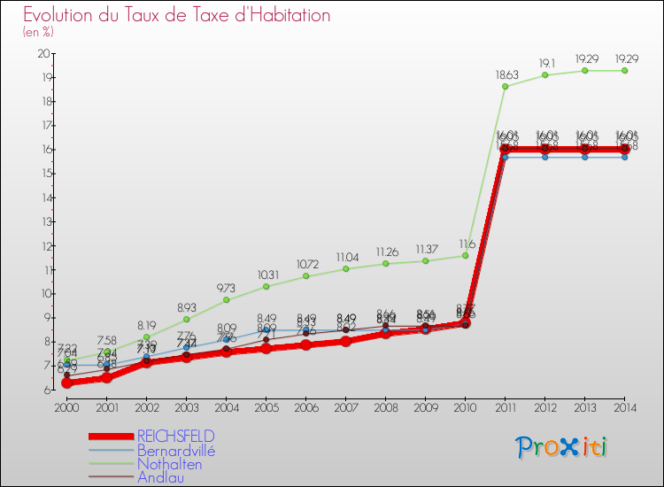 Evolution du taux de la taxe d'habitation pour REICHSFELD et les communes proches de 2000 à 2014 Comparaison des taux de la taxe d'habitation pour REICHSFELD et les communes voisines de 2000 à 2014
